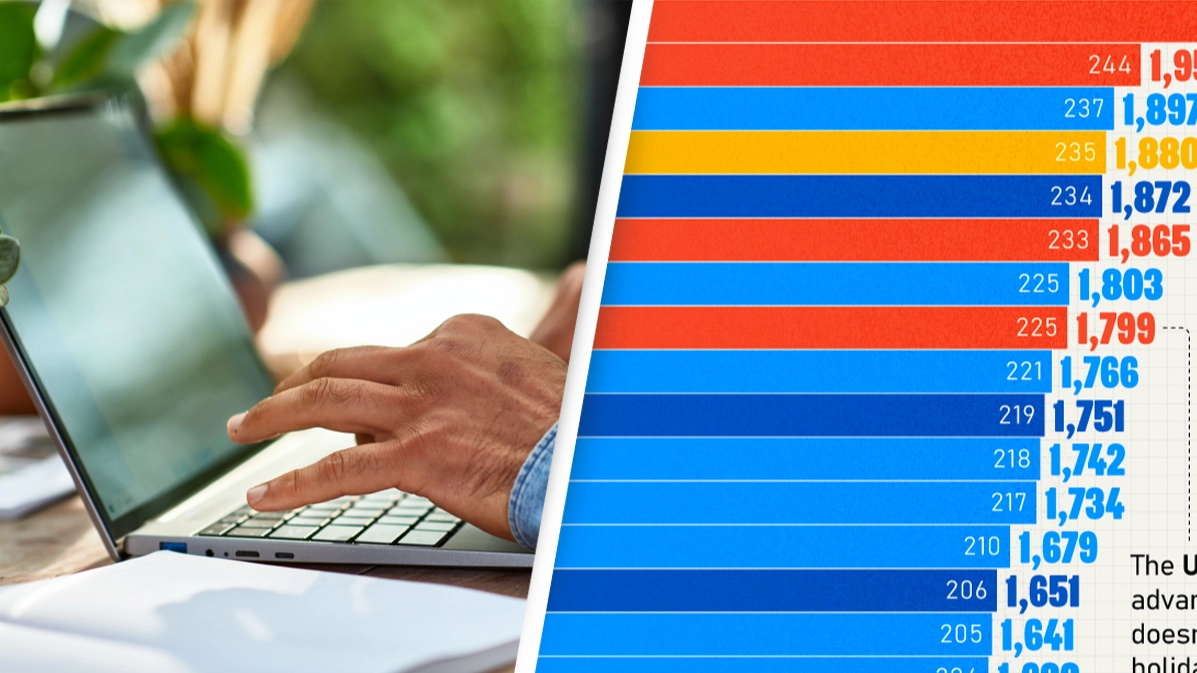 Chart reveals average amount of hours people work in each country and the results will shock you