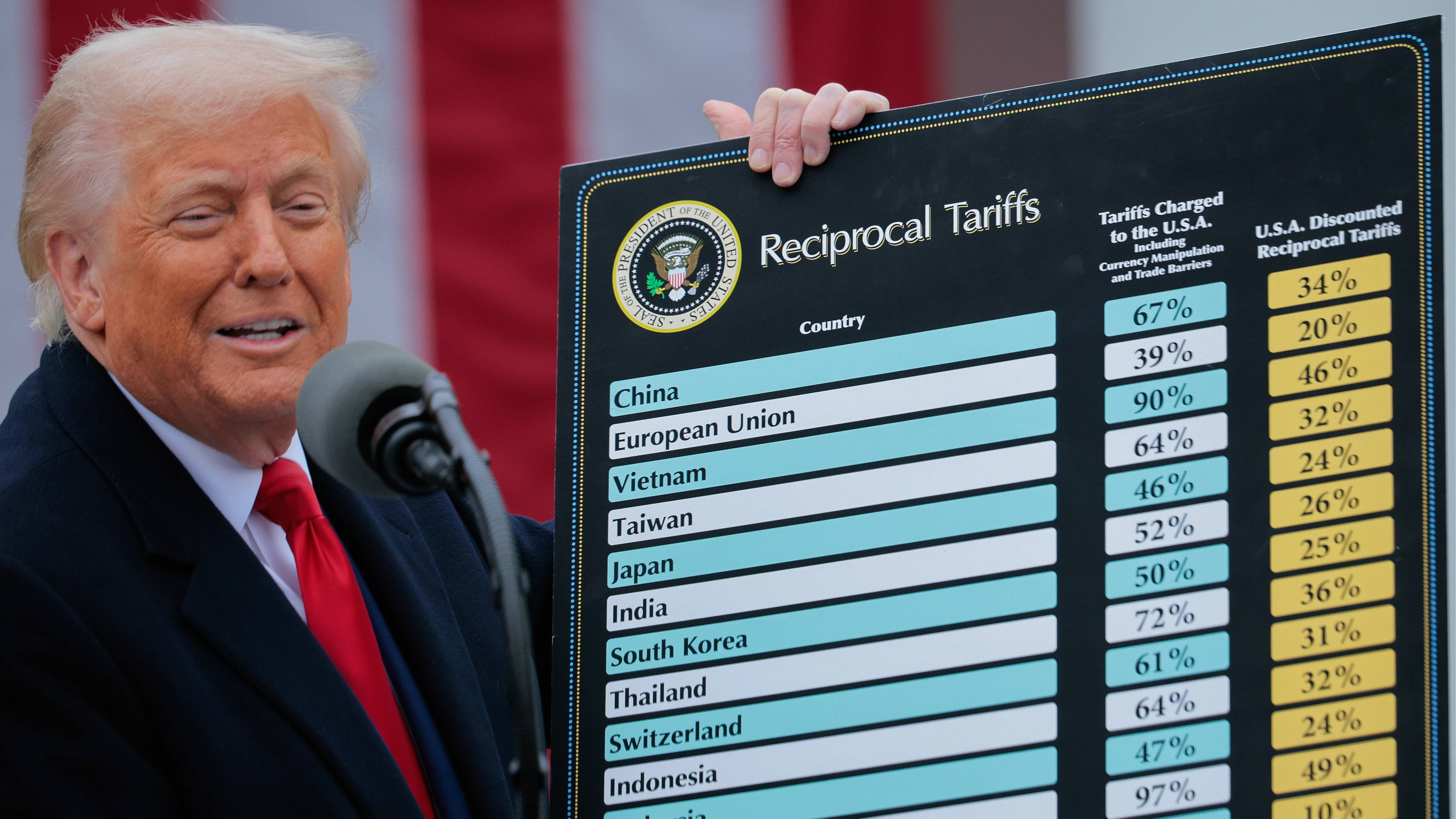 Only one of world’s top 500 billionaires didn’t lose money and profited from Trump’s tariffs
