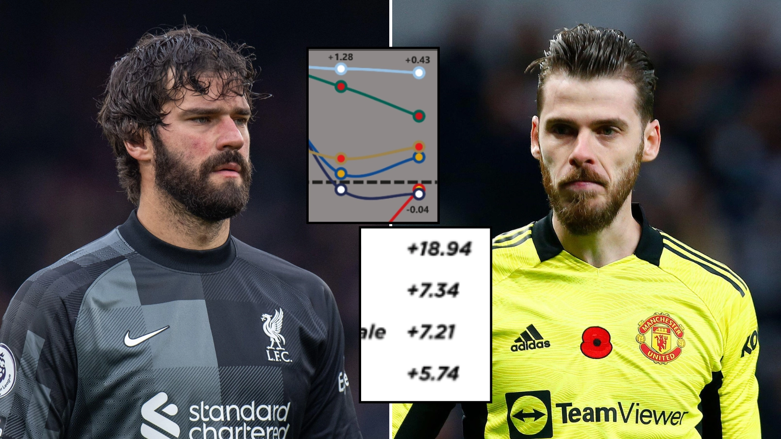 Study Shows Alisson Saved Liverpool 19 Goals This Season, Ranked The Best In Premier League's 'Big Six'