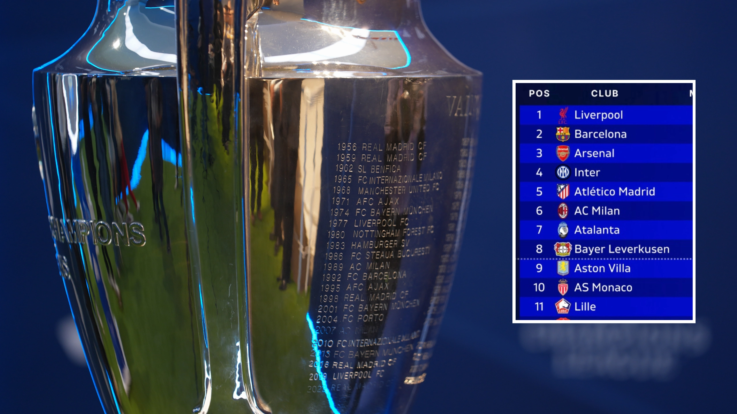 Nine teams have already been mathematically eliminated from Champions League with one game remaining