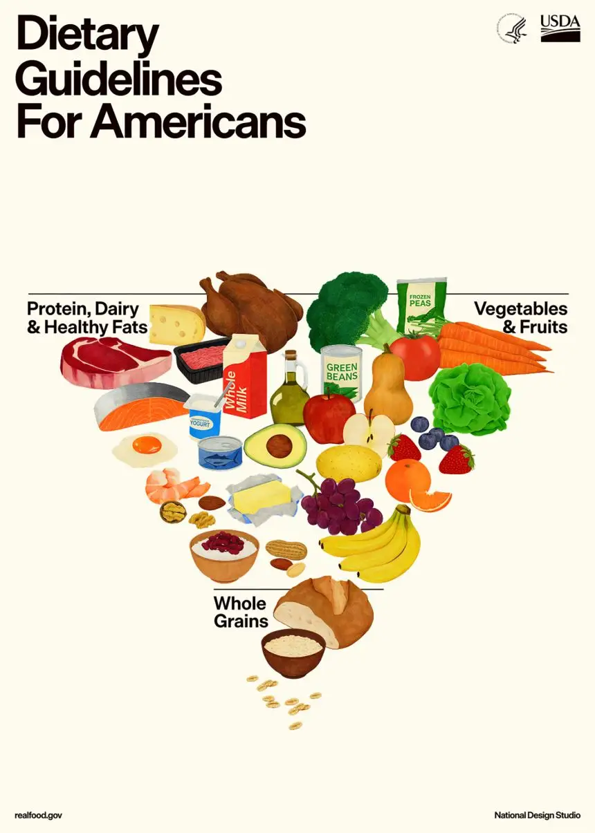 The new US Dietary Guidelines puts meats at centre stage (USDA)