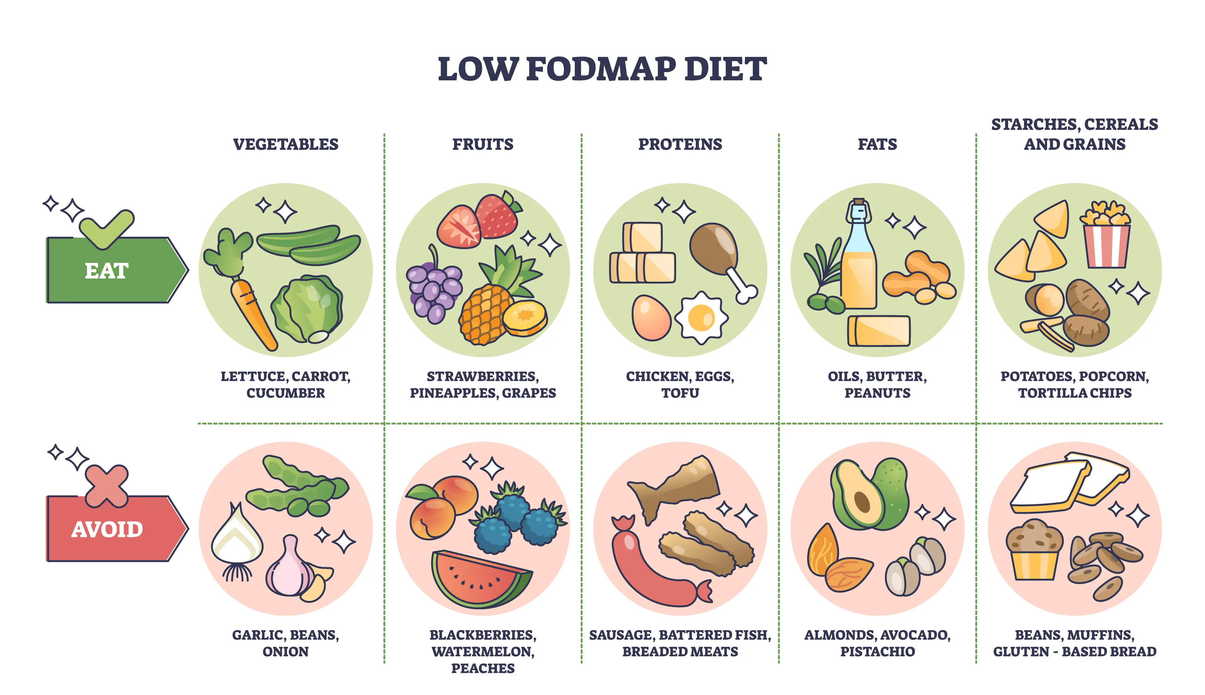 A low FODMAP diet is advised for people with IBS (Getty Stock Image)
