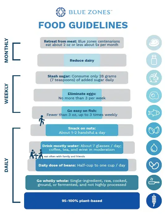 People who live in Blue Zones apparently follow 11 food rules (BlueZones.com)