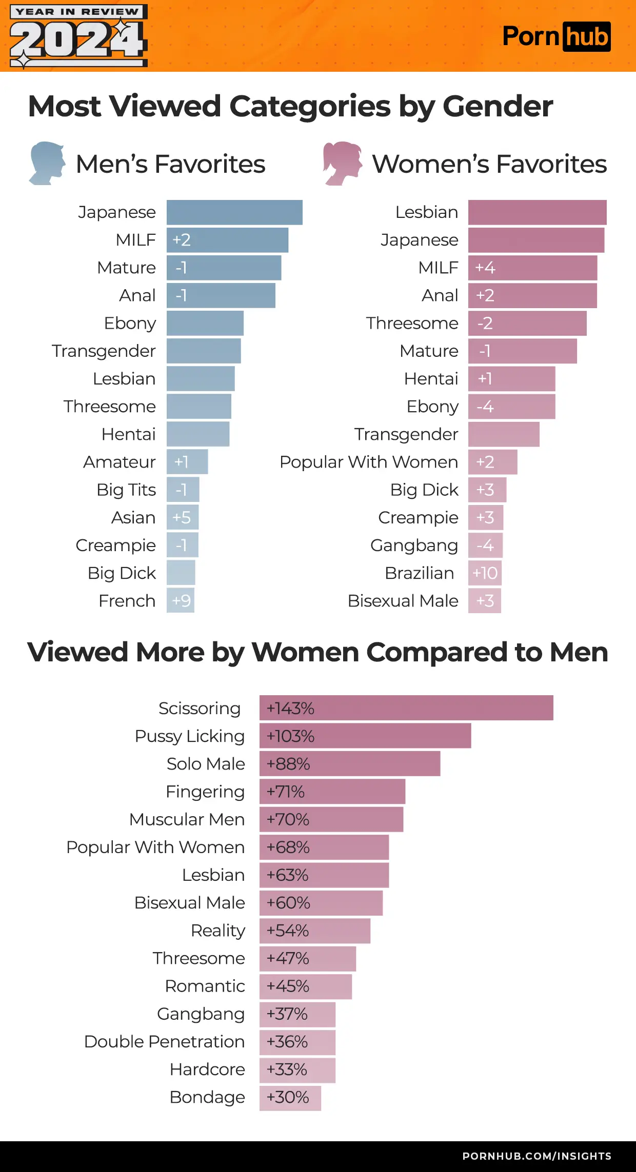 According to the data, women seemed to have a slightly more varied sexual appetite when it came to categories (Pornhub)