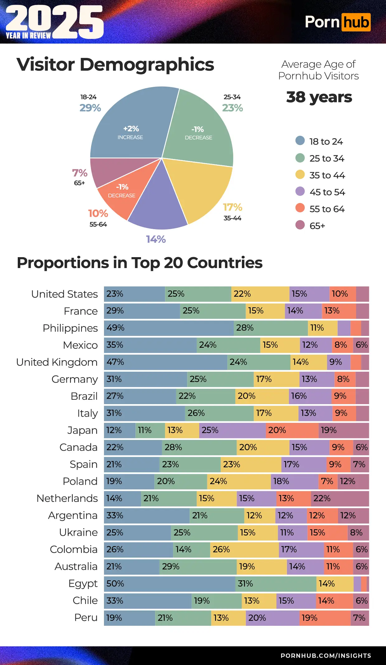 The average Pornhub visitor age was 38 (Pornhub)