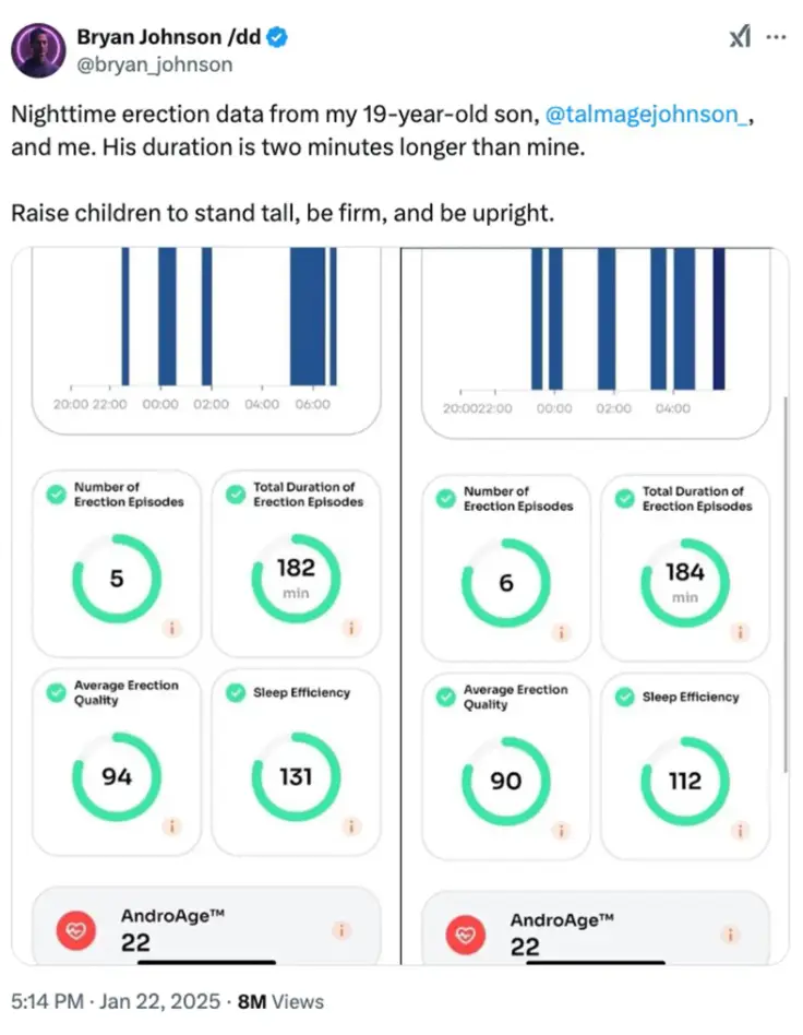 The father-of-three shared his controversial data online (X/@bryanjohnson)