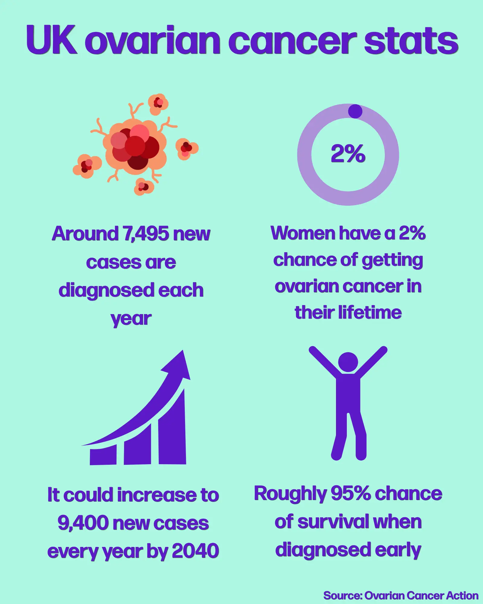 Ovarian cancer is the 6th most common cancer in women in the UK (Tyla)