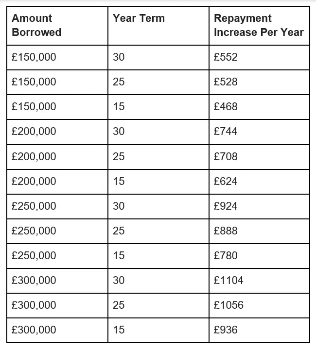 This is how much homeowners can expect their annual repayments to rise by under the new interest rates announced today.