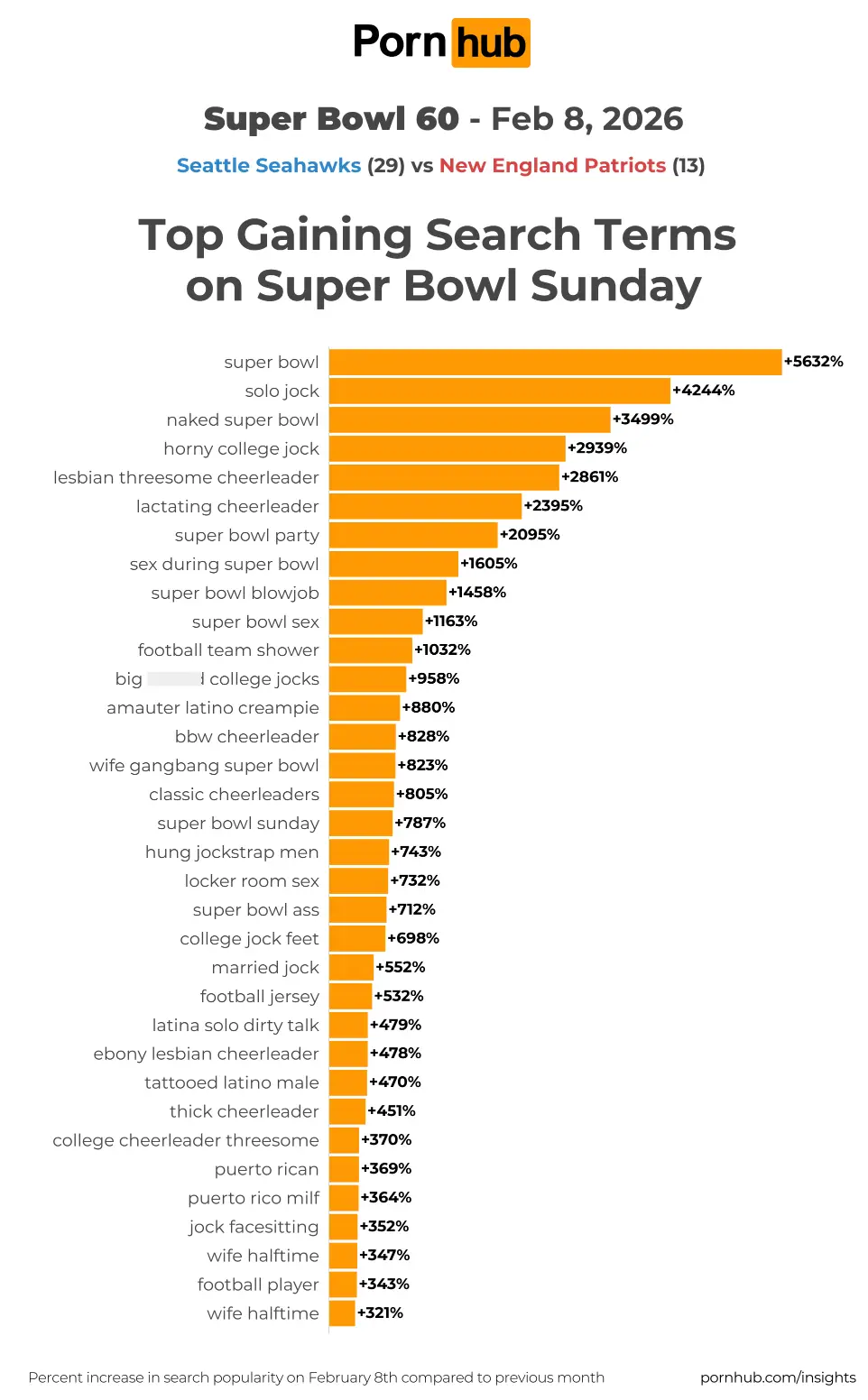 Some of the very X-rated searches may shock you (Pornhub)