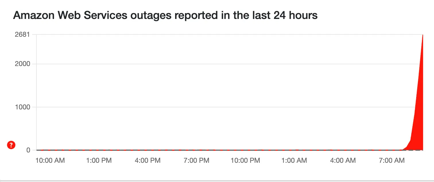 It seems like 'half the internet' just stopped working earlier this morning (20 October) (Down Detector)