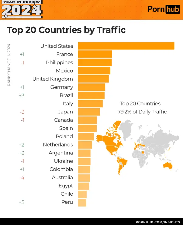 The US maintained the top score in 2024 (Pornhub)