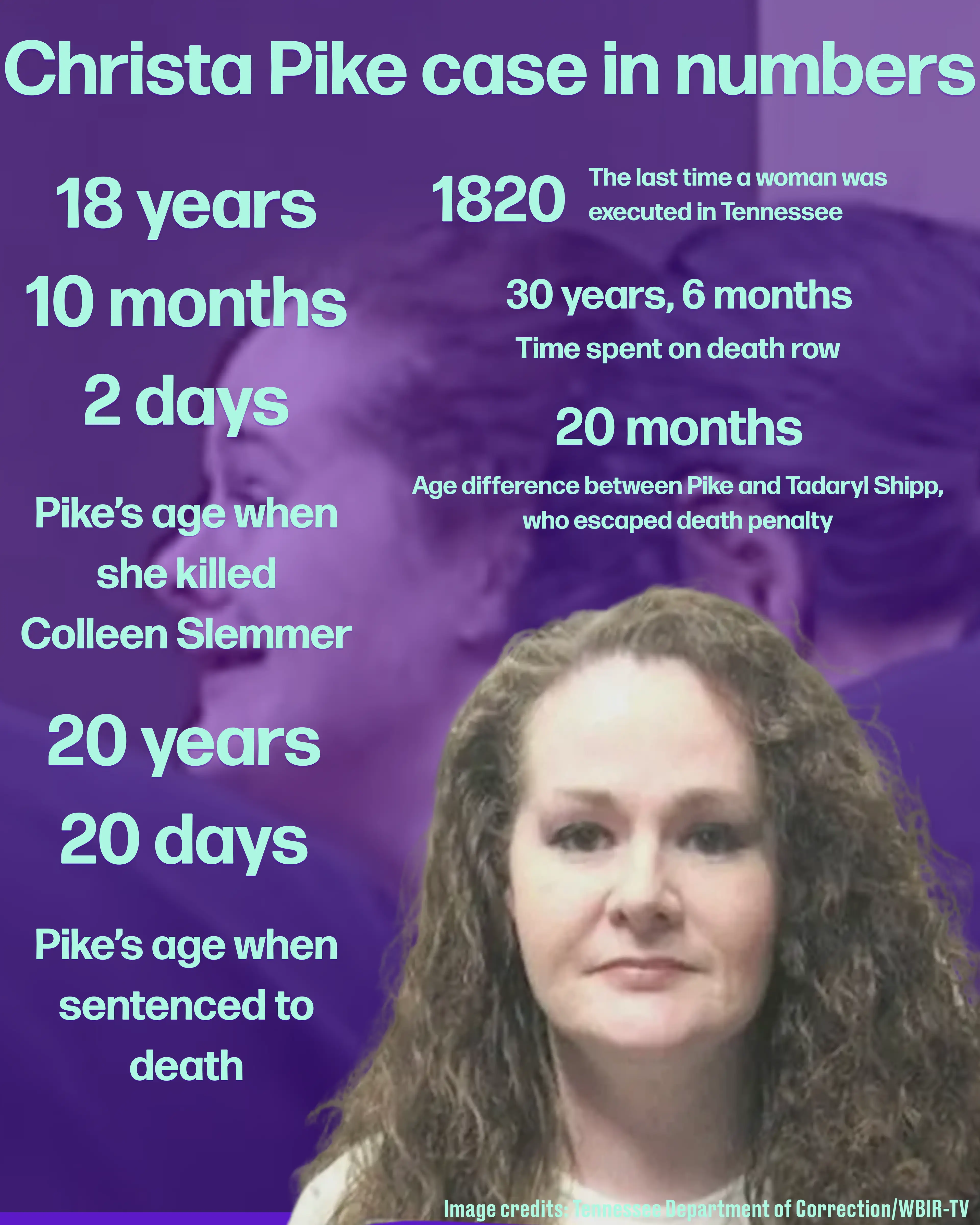 The last time a woman was executed in the state of Tennessee was over 200 years ago (Tyla/Tennessee Department of Correction/WBIR-TV)