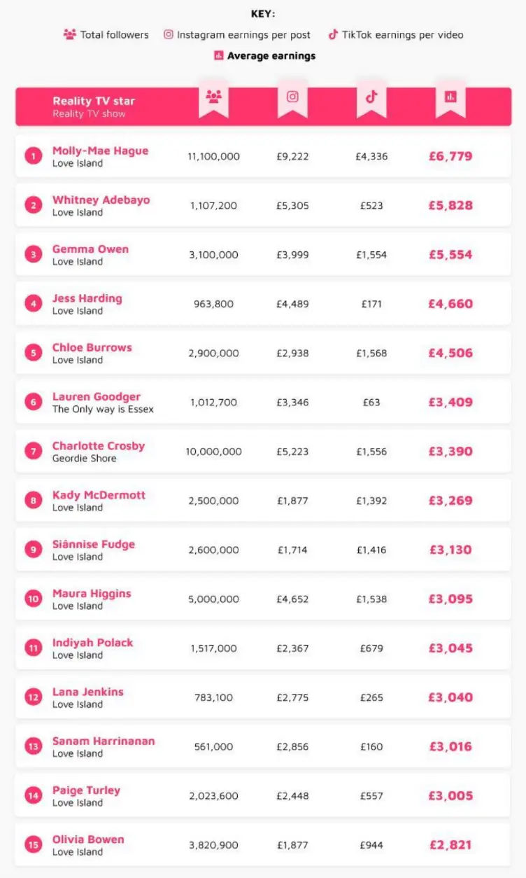 No surprise who's in the top spot...