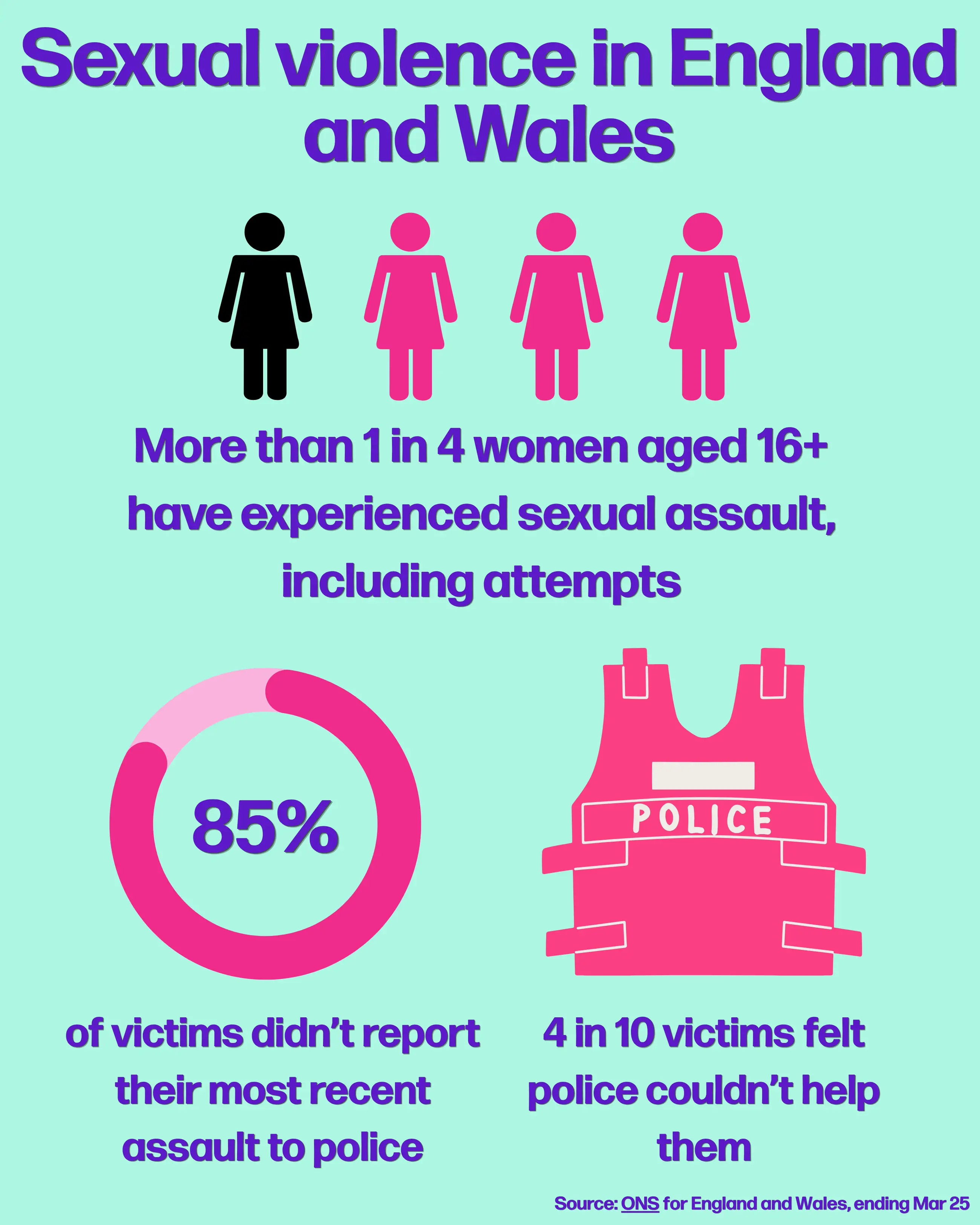 A look at sexual violence in England and Wales (Tyla)