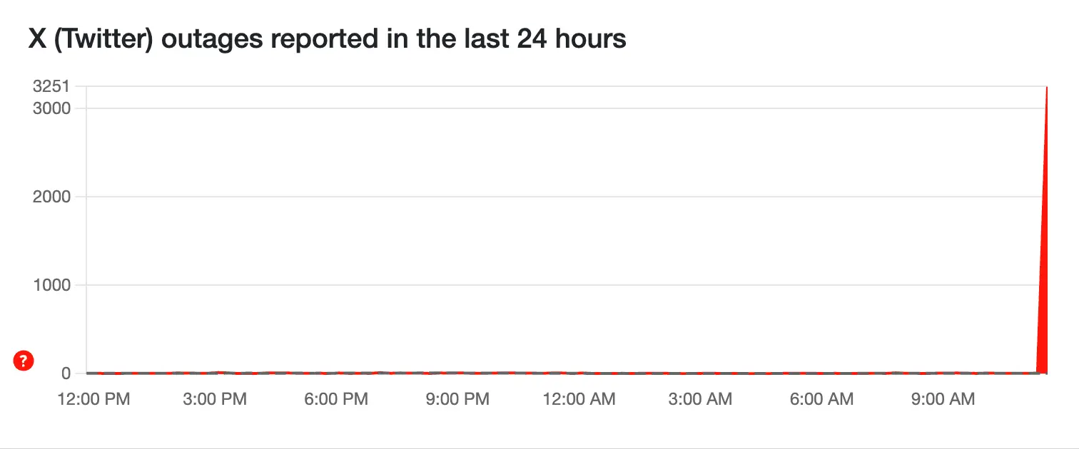 Thousands rushed to Down Detector to log the outage (Down Detector)