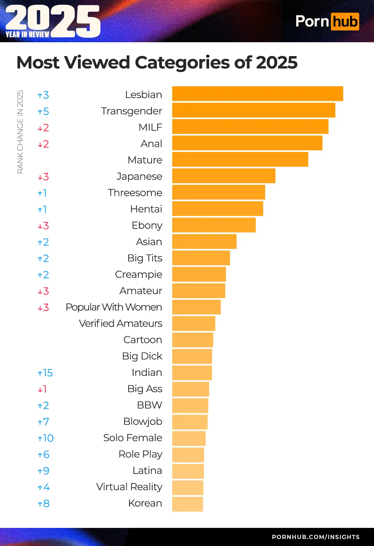 'Lesbian' took the number one spot for the most-viewed category of 2025 (Pornhub)