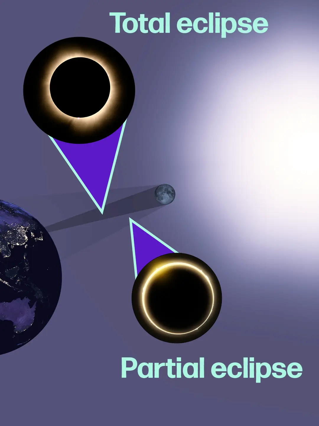 A solar eclipse is when the Moon passes in front of the Sun, blocking out its light (Tyla)