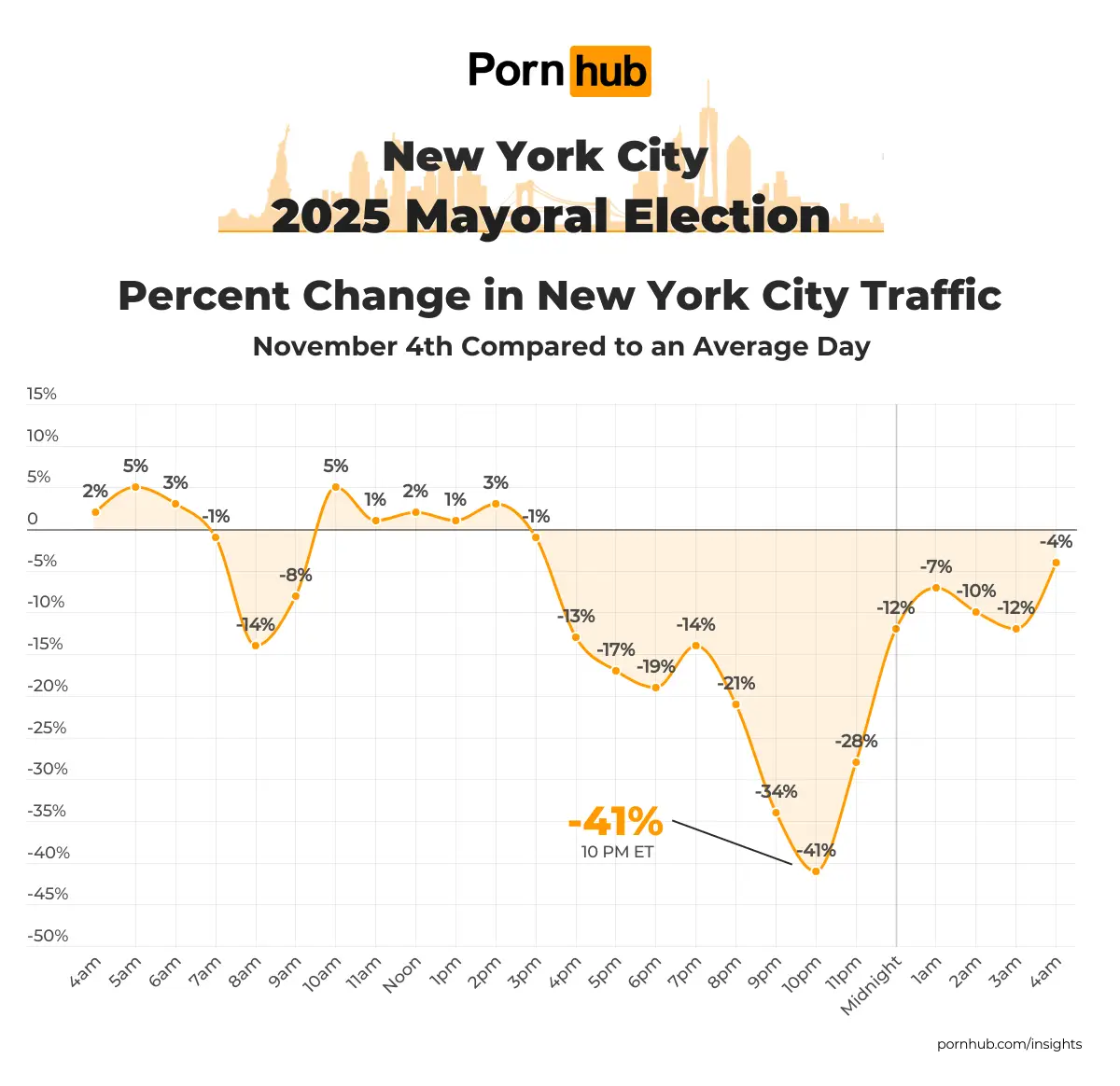 Here's what Americans were doing during the election day (Pornhub)