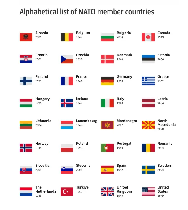 32 countries make up NATO (NATO)