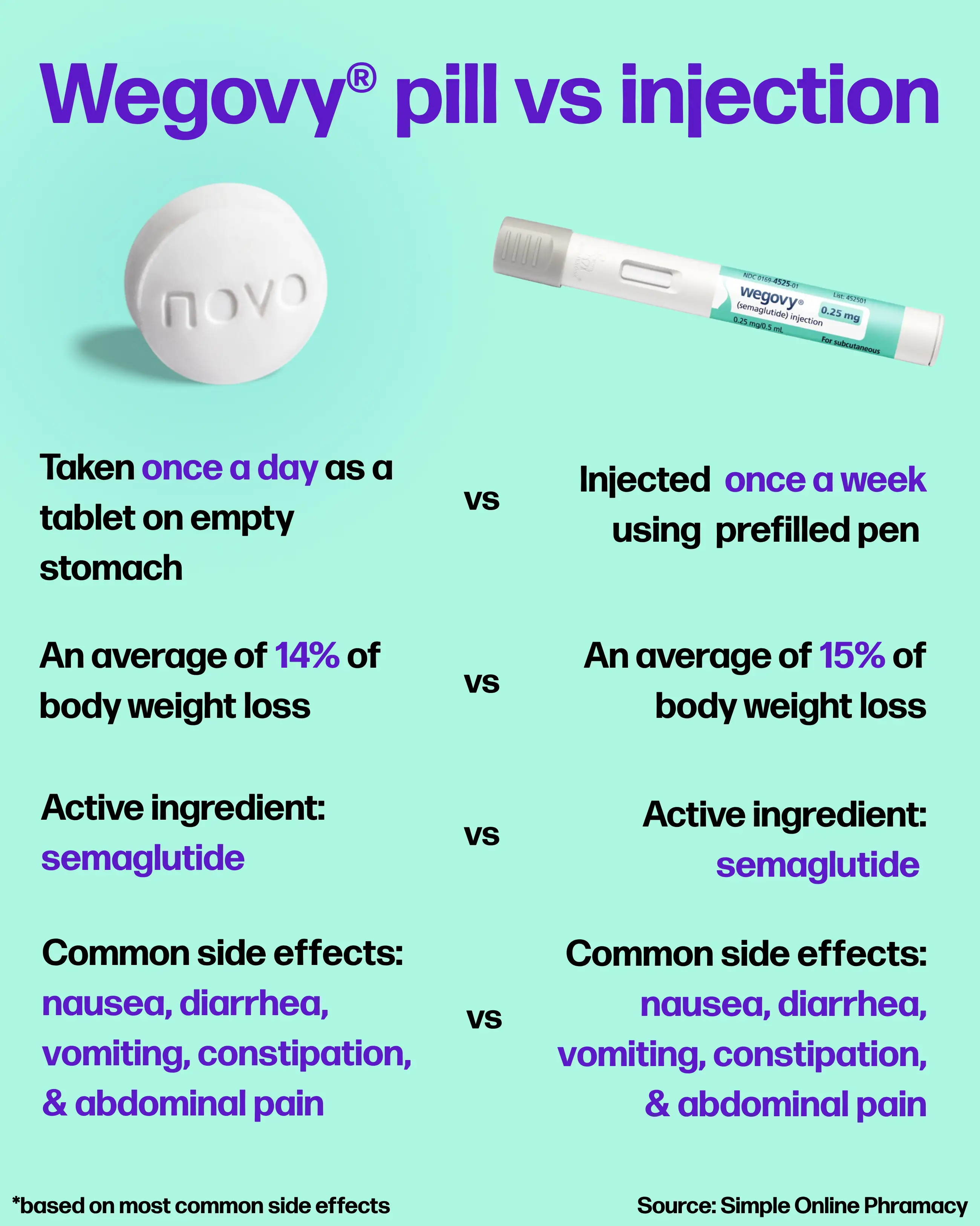 The differences between the pill and the injection (Tyla/Novo Nordisk)