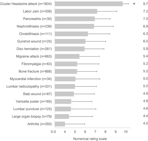 'Cluster headaches' were rated as the worst type of pain in the 2020 study (Mark J. Burish and Stuart M. Pearson)