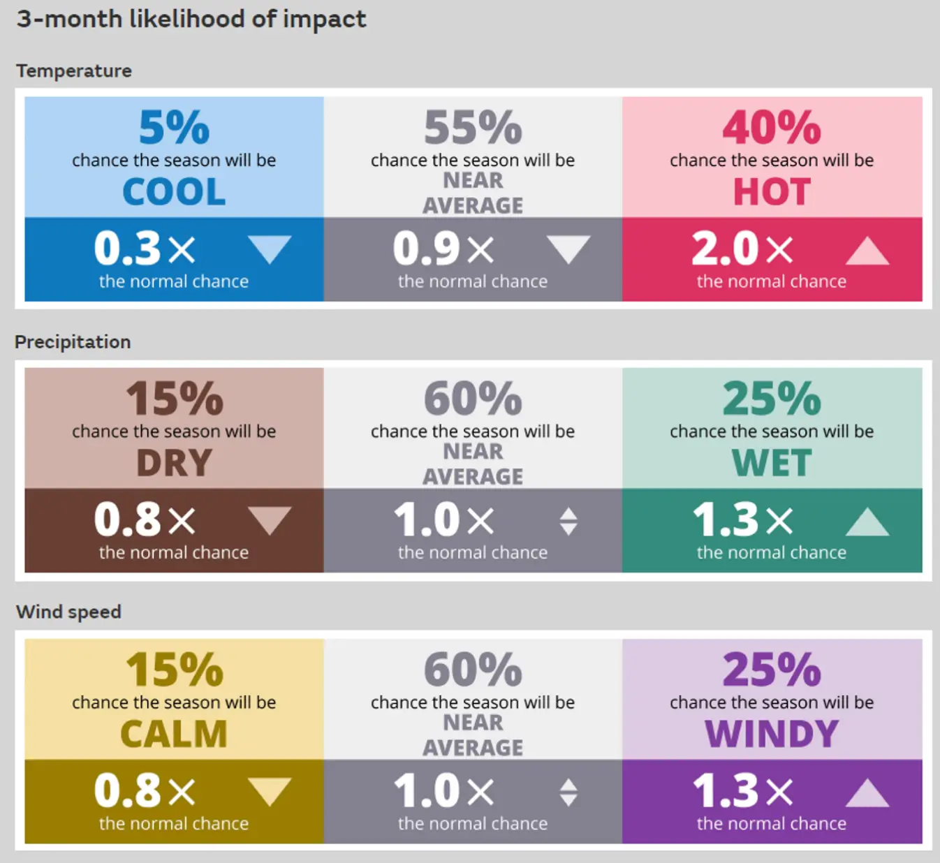 The Met Office's three-month outlook for summer (Met Office)