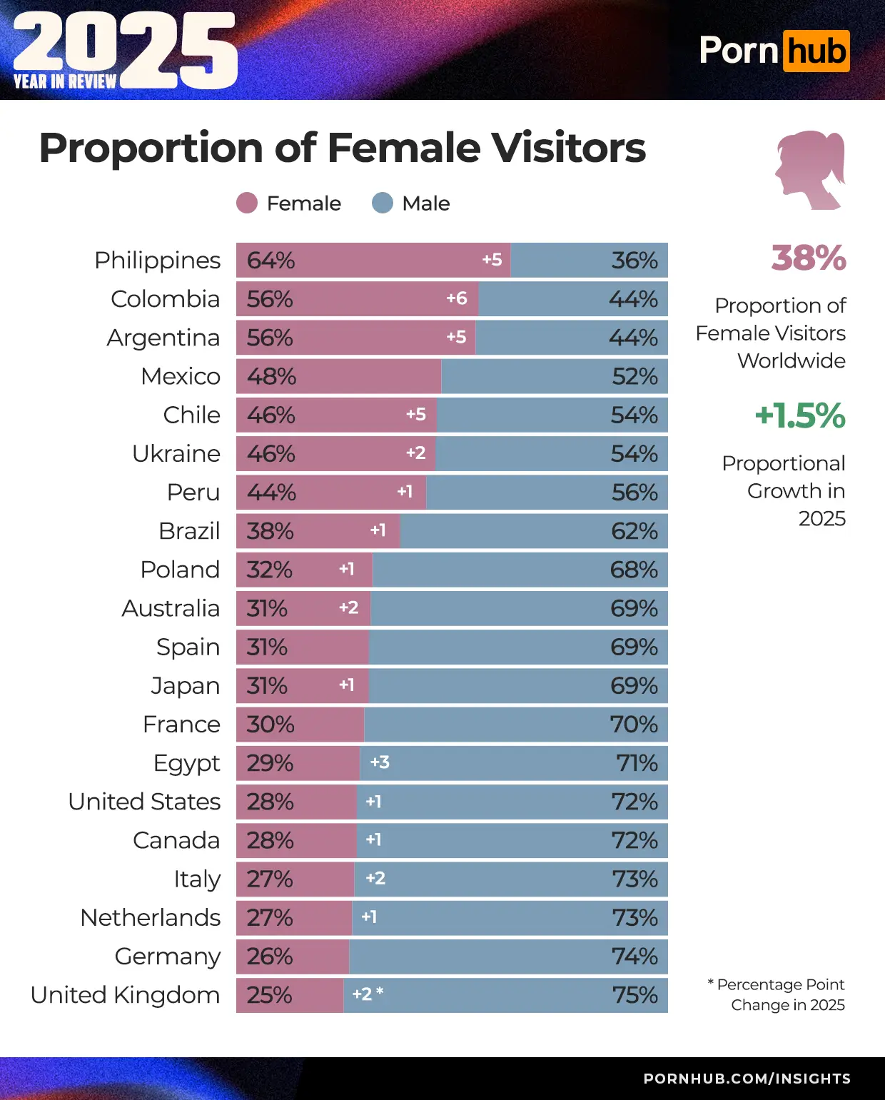 38% of worldwide visitors were female (Pornhub)