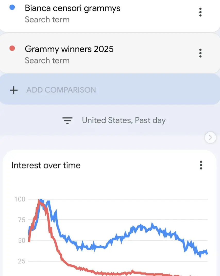 Kanye shared an image showing the surge in Bianca-related Google searches (Instagram/@ye)