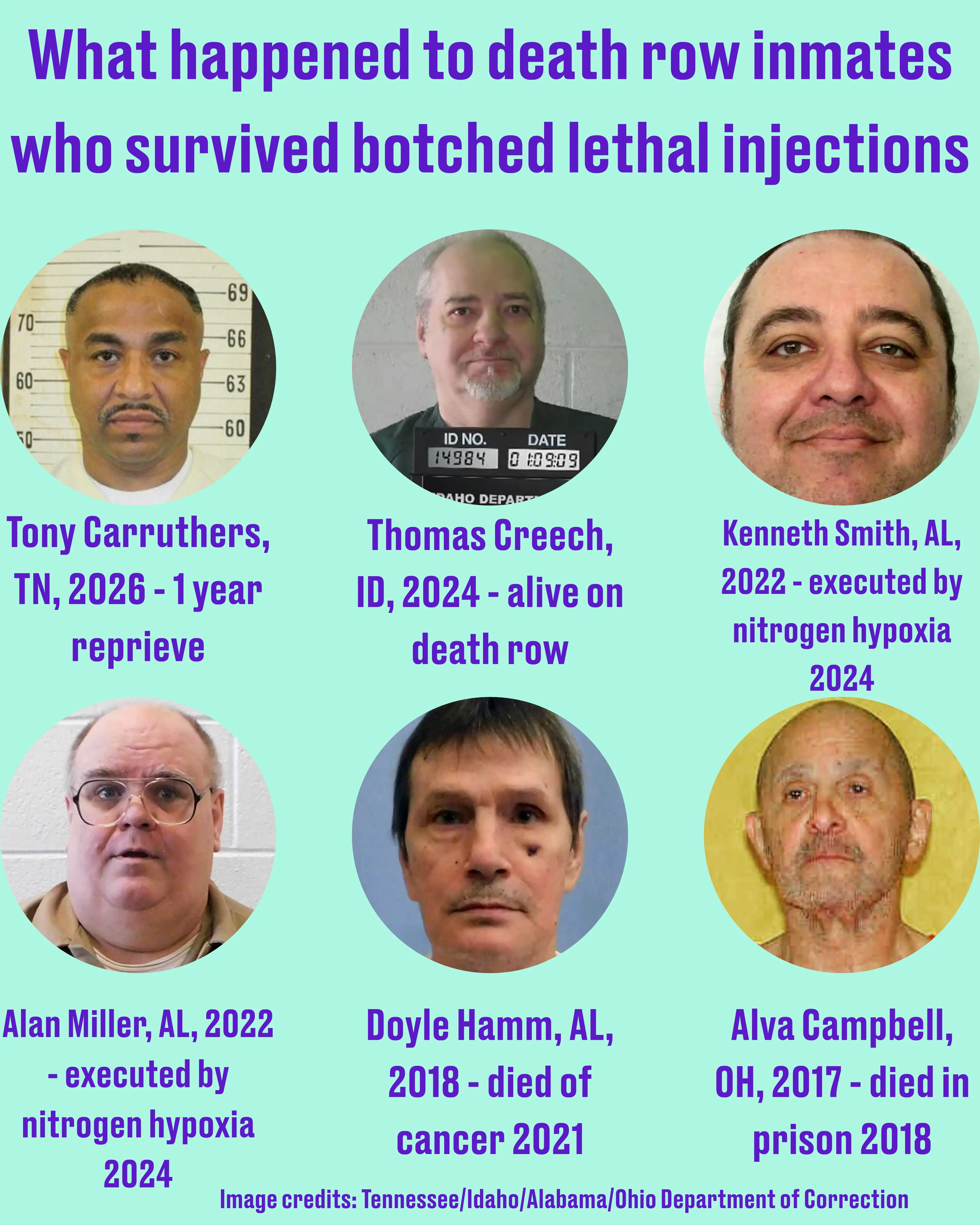 The failed attempt was also Tennessee's second failed execution attempt in 2026 (Tyla/Tennessee/Idaho/Alabama/Ohio Department of Correction)