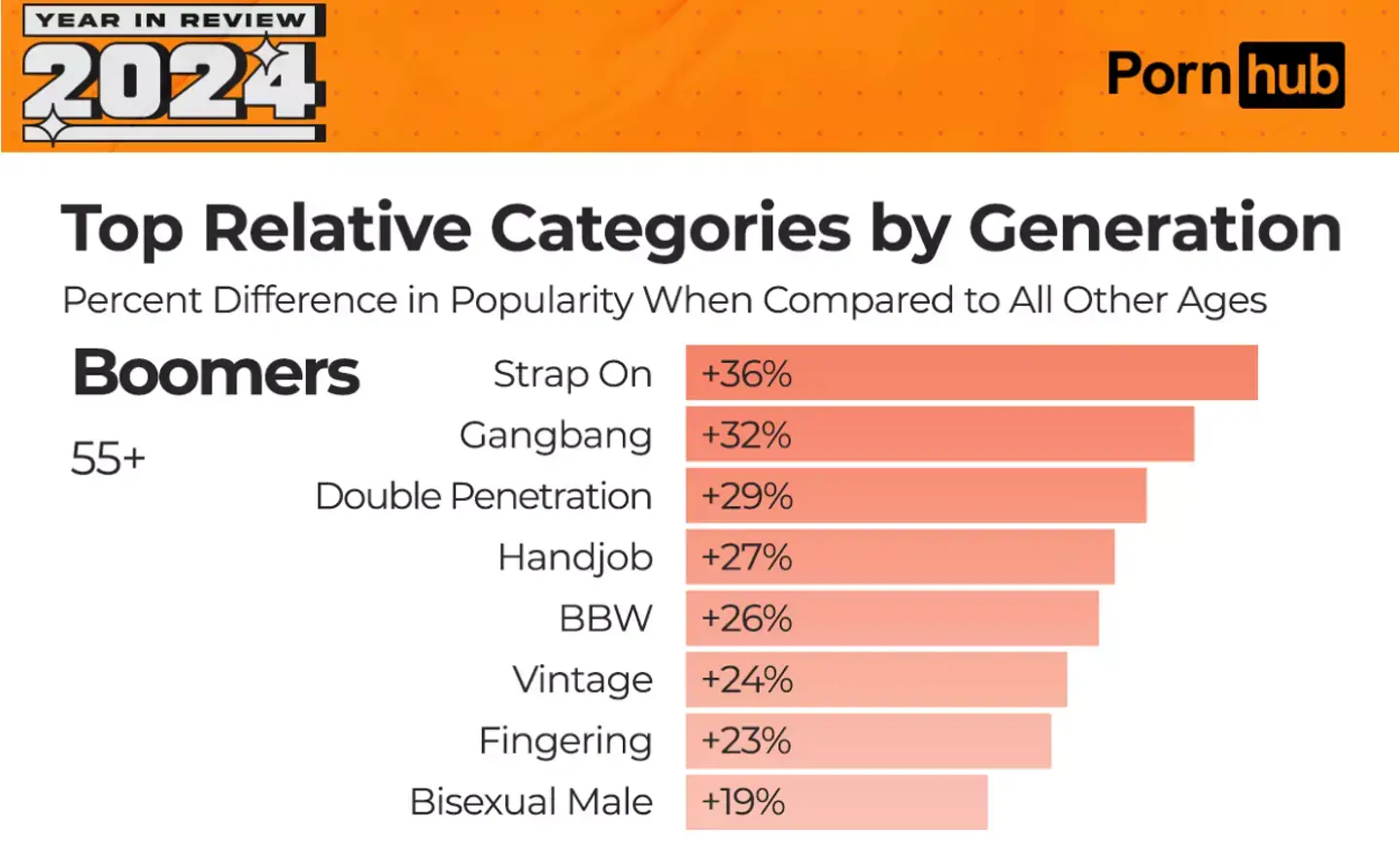 Boomers were 'a little more predictable' with her porn palettes this year (Pornhub)