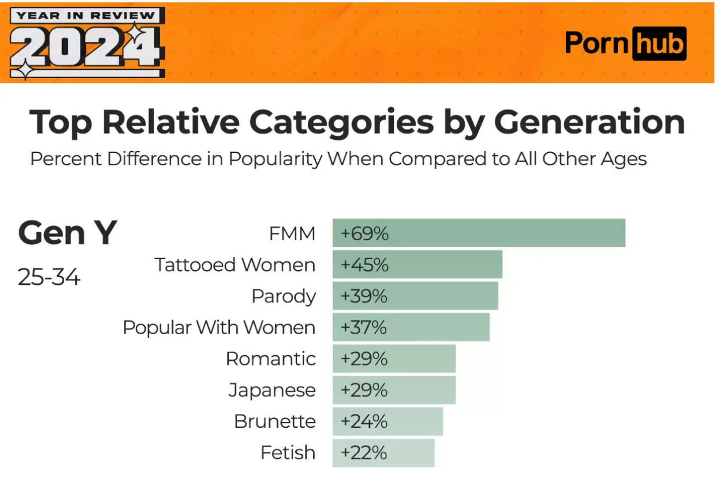 Gen Y, or Millennials, are all about threesomes (Pornhub)