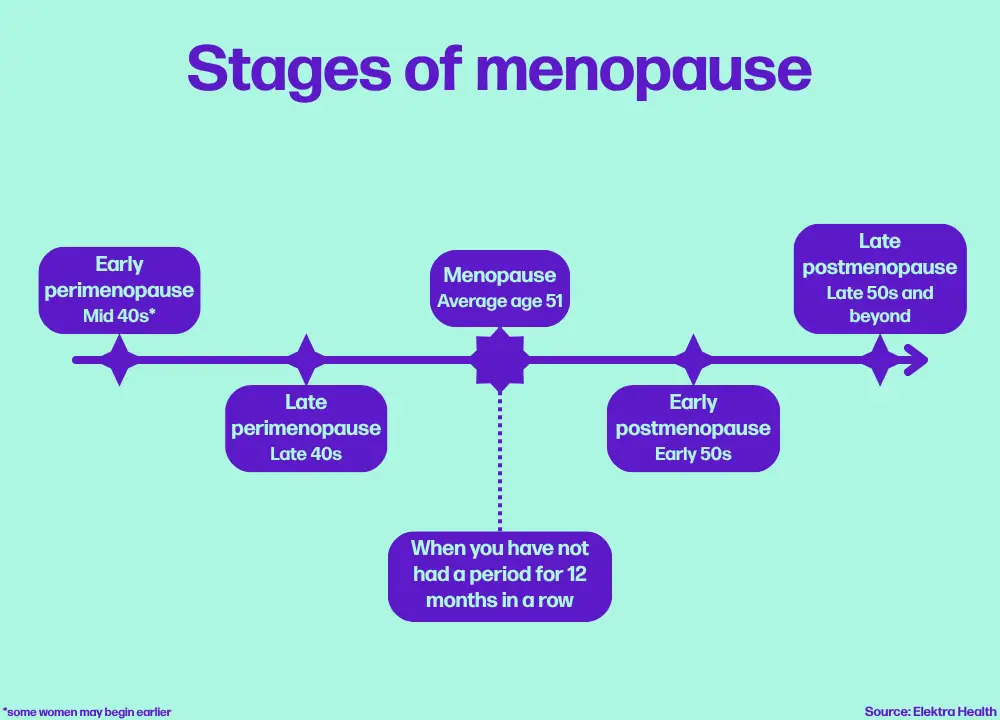 Menopause has several stages (Tyla)