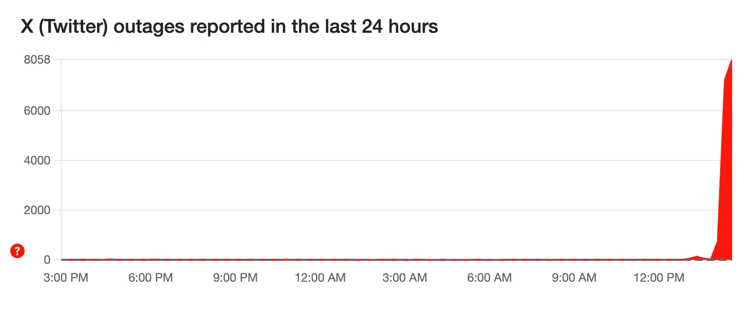 X is currently down for users across the globe (Down Detector)