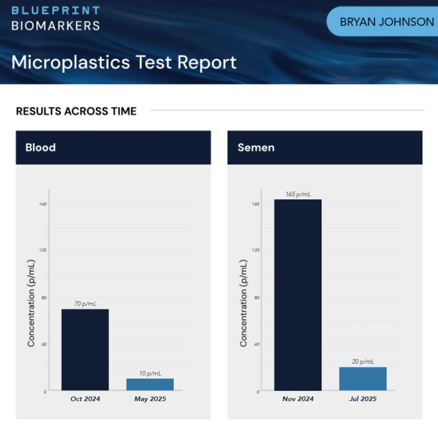 Johnson shared his findings online (X/@bryan_johnson)