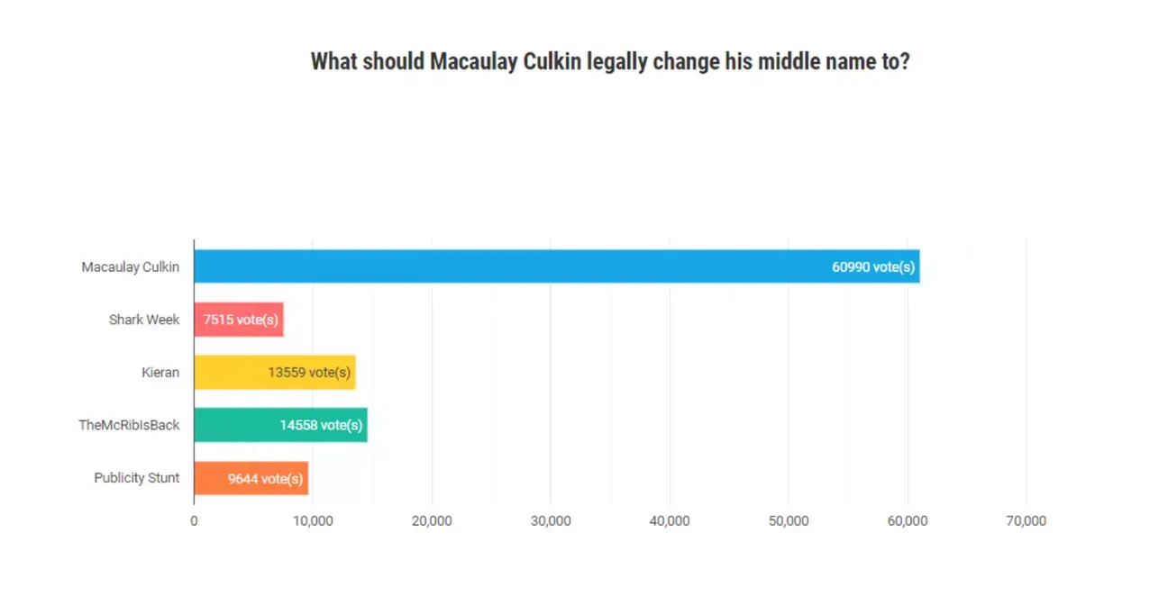 Macaulay Macaulay Culkin Culkin was the top choice for Culkin's new full name (Bunny Ears)