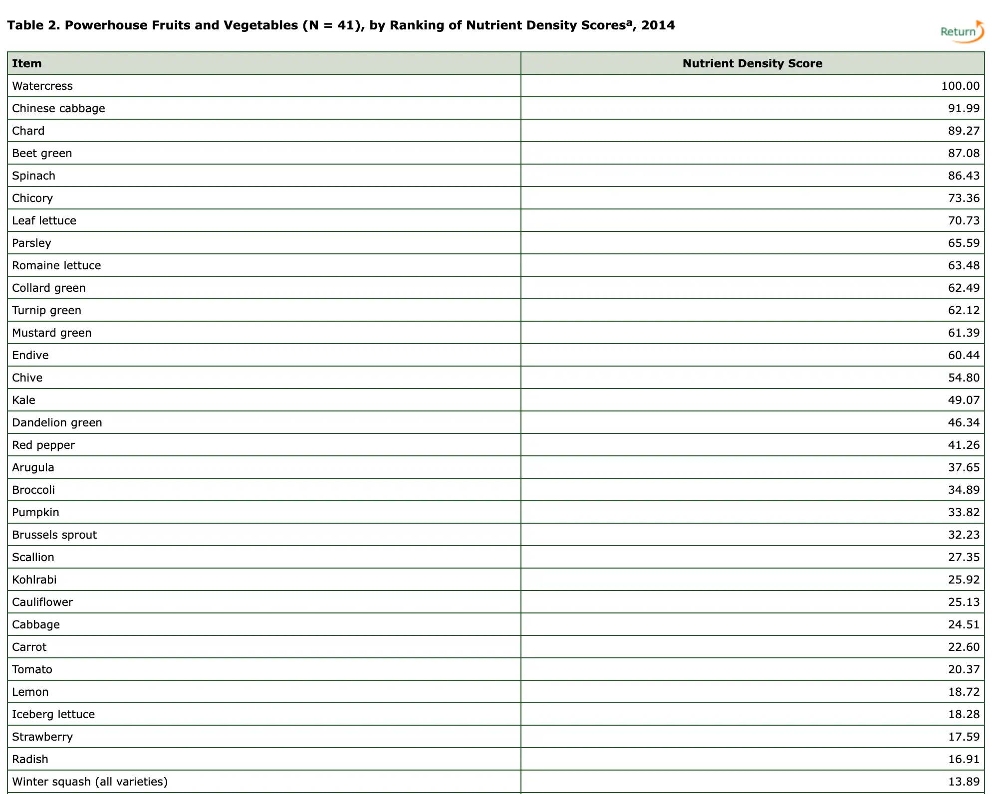 The results are in (CDC)