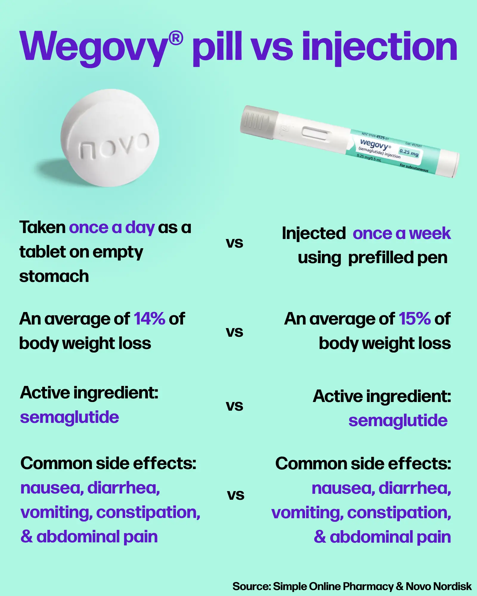 Differences between the Wegovy pill and the injection (Tyla)