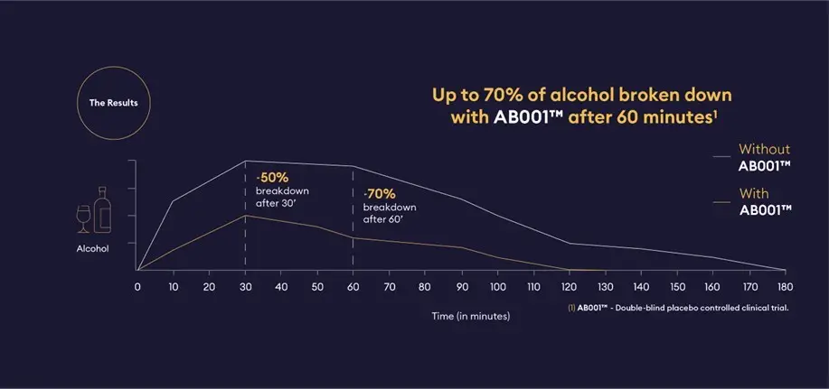 A study showed that the supplement eliminated up to 70% of alcohol after 60 minutes.
