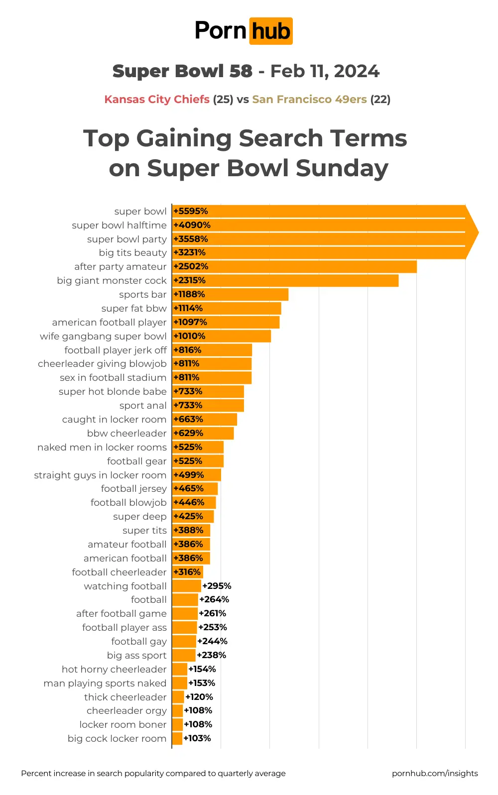 Pornhub's insights for the 2024 Super Bowl (Pornhub)