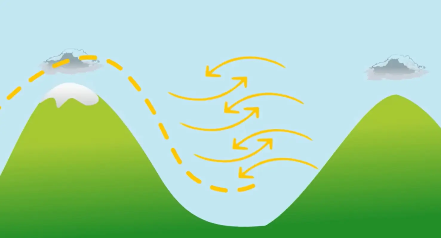A 'mountain wave' where air goes over a mountain, gets cold and plummets back down has been identified as a cause of plane crashes.