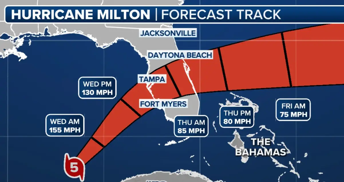 The route Hurricane Milton made as it devastated Florida (Fox Weather)