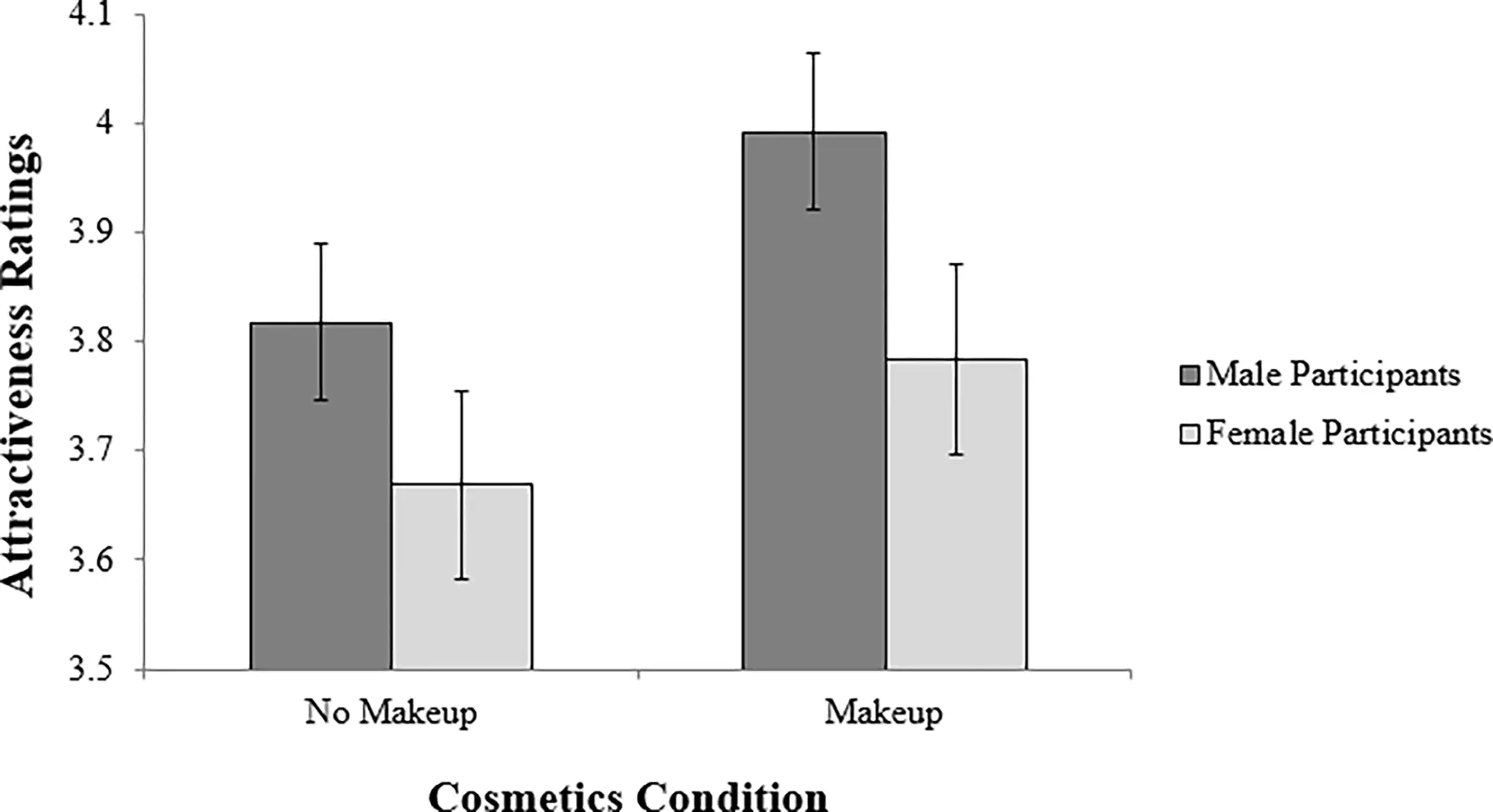 The study found that make up 'makes faces appear more masculine'.