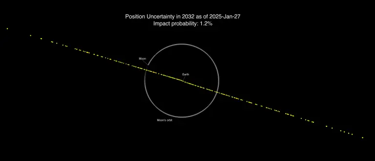 NASA has said there's still a possibility it could hit Earth (NASA JPL/CNEOS)