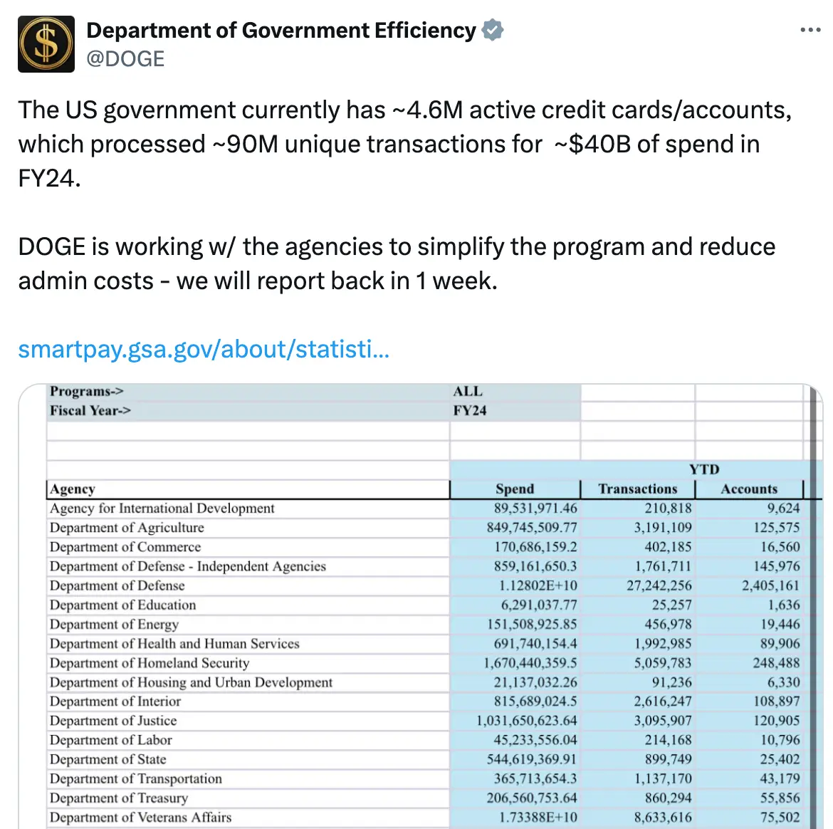 DOGE shared news of its findings on Twitter (X/@DOGE)