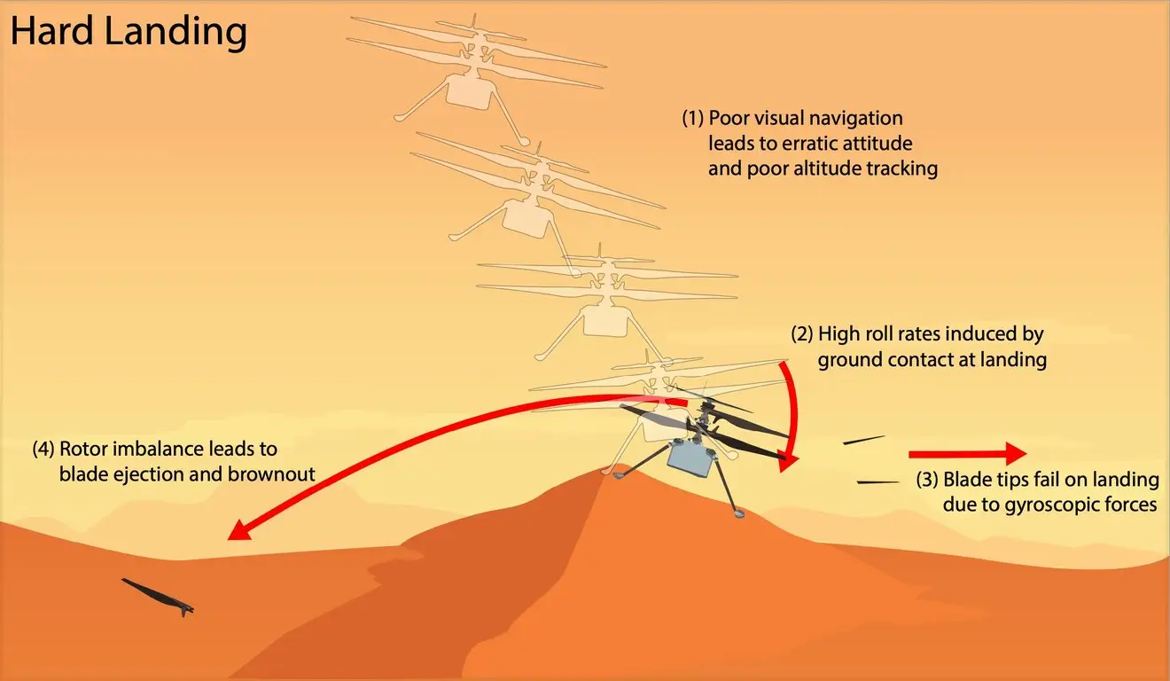 How scientists reckon the Ingenuity Mars Helicopter crashed (NASA/JPL-Caltech)