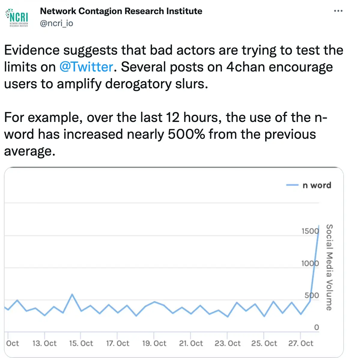 The NCRI showed usage of the n-word increased dramatically.
