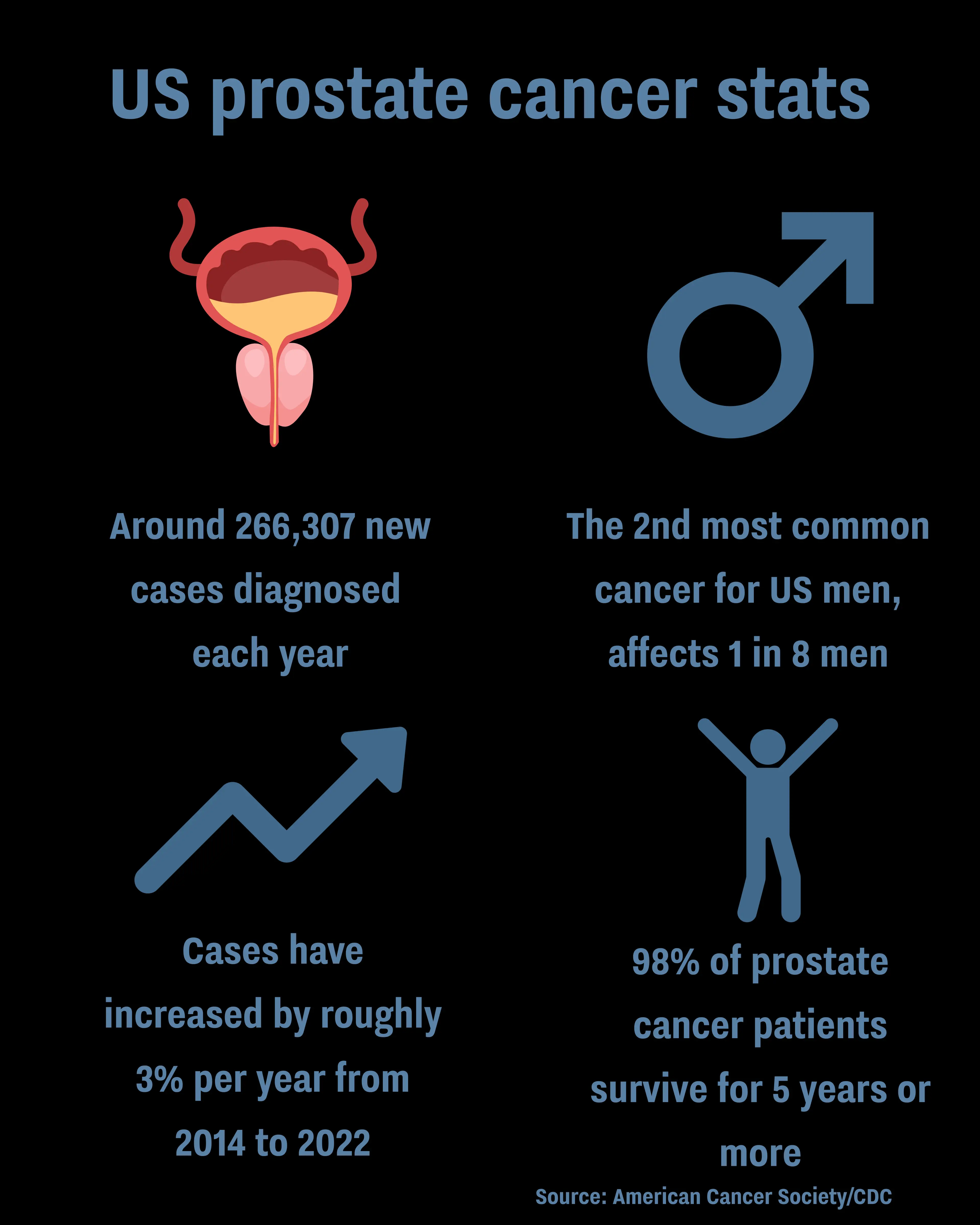 Prostate cancer is the second most common cancer for US men (UNILAD)