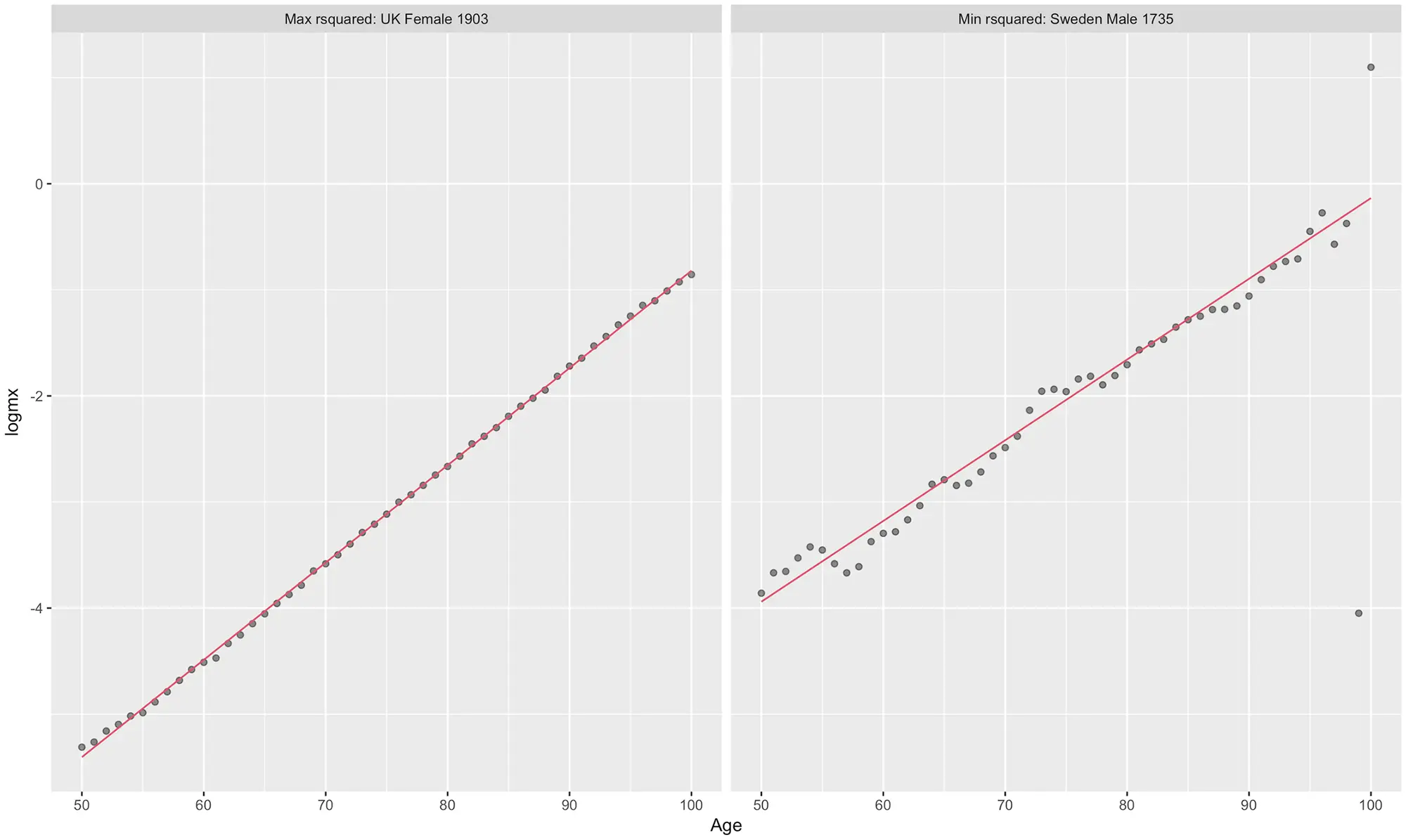 The data showed that there were particular birth year groups that tended to live longer than the other cohorts.