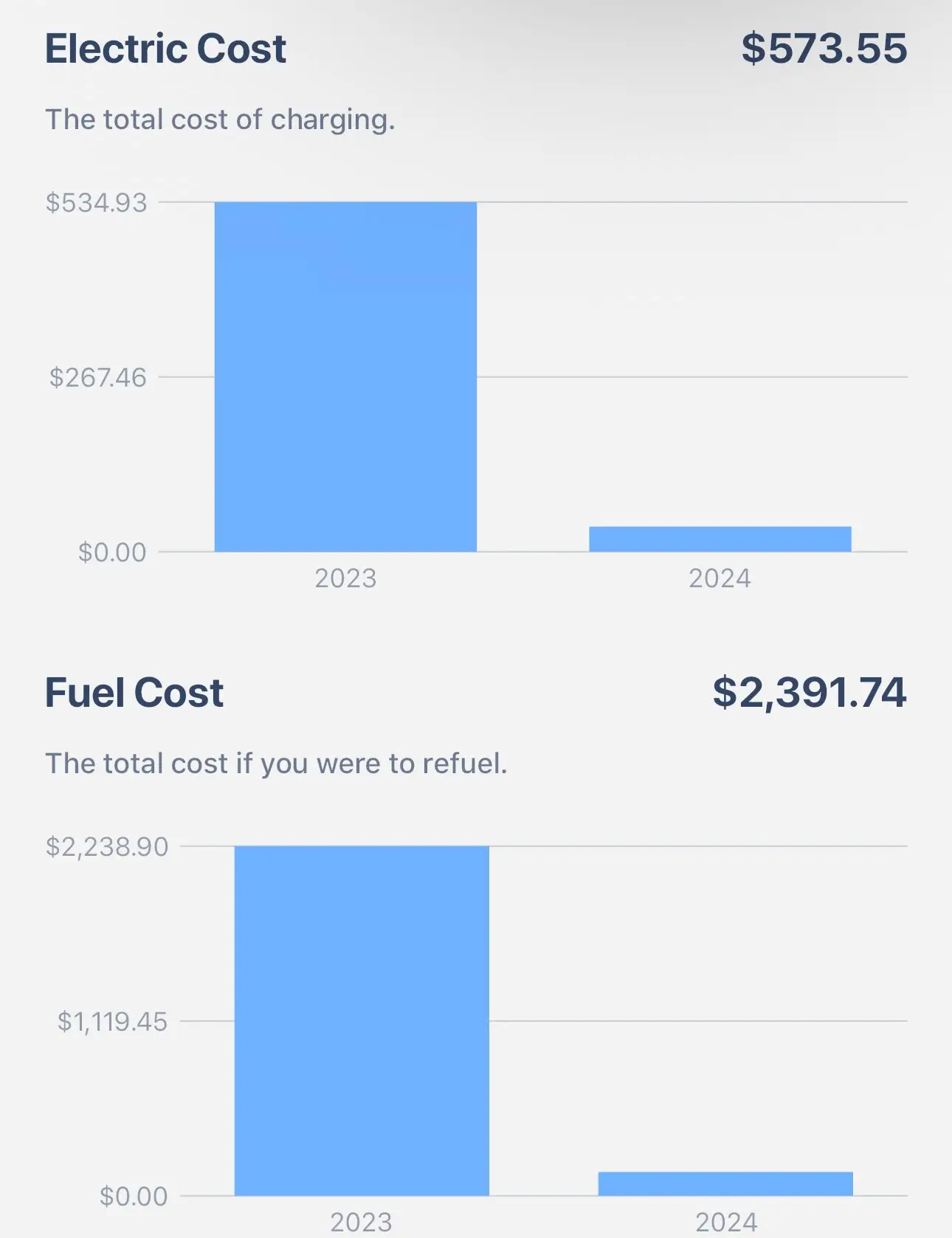 The Tesla driver shared how much he had saved on fuel in six months (Twitter/ @bilalsattar)