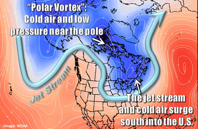 The polar vortex is cold air and low pressure near the pole (NOAA) 